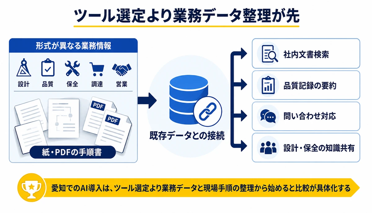 ツール選定より業務データ整理が先。社内文書検索、品質記録の要約、問い合わせ対応、設計・保全の知識共有、紙・PDFの手順書、既存データとの接続