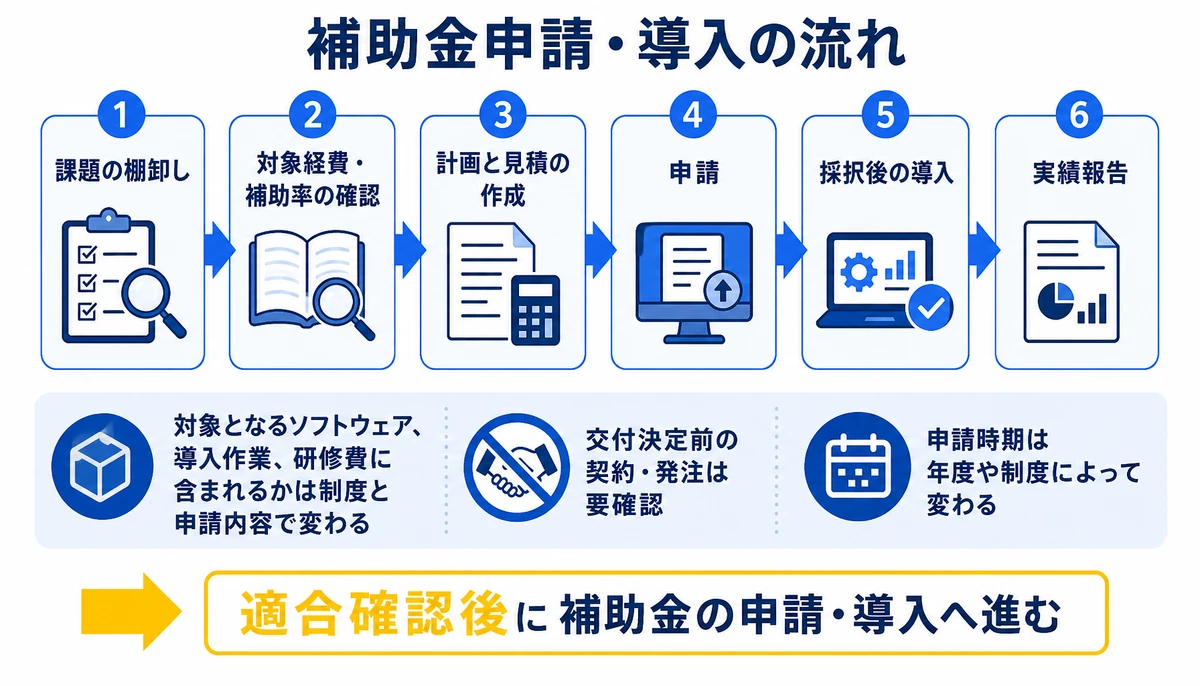 適合確認後に補助金の申請・導入へ進む。課題の棚卸し、対象経費・補助率の確認、計画と見積の作成、申請、採択後の導入、実績報告、交付決定前の契約・発注は要確認
