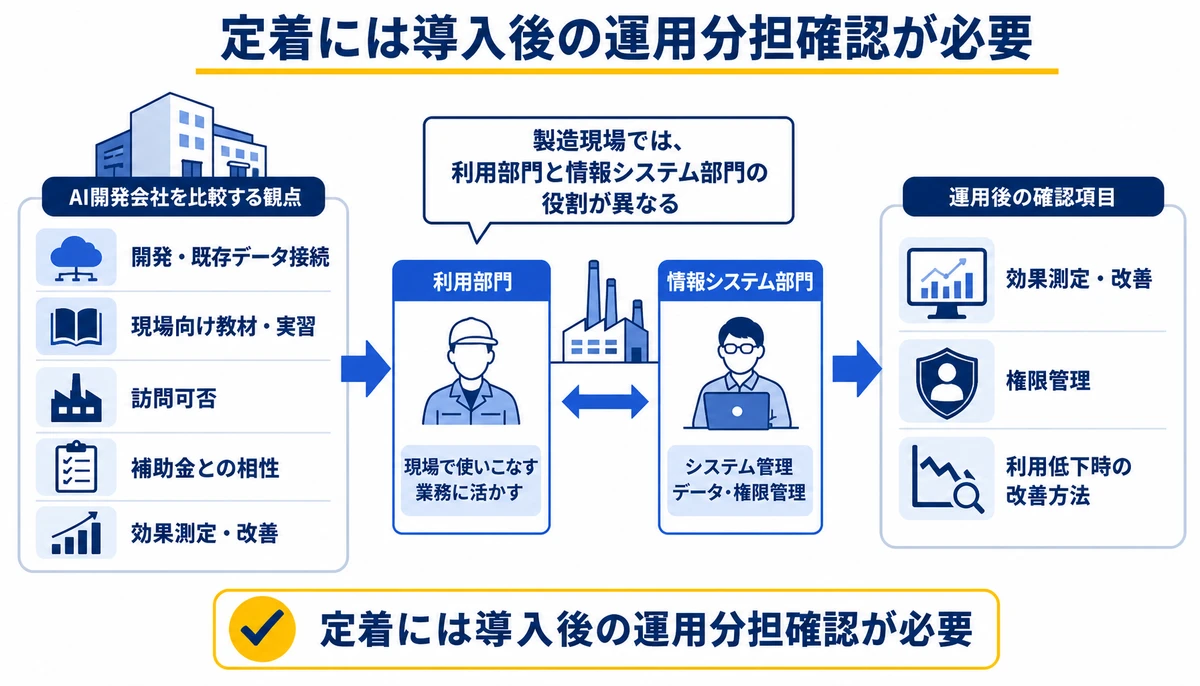 定着には導入後の運用分担確認が必要。開発・既存データ接続、現場向け教材・実習、利用部門、情報システム部門、権限管理、効果測定・改善