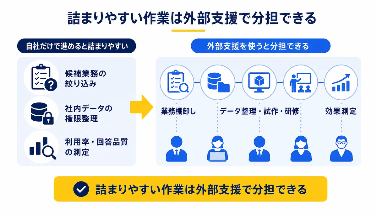 詰まりやすい作業は外部支援で分担できる。候補業務の絞り込み、社内データの権限整理、利用率・回答品質の測定、業務棚卸し、データ整理・試作・研修、効果測定