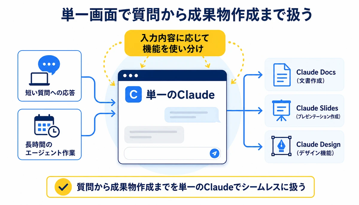 単一画面で質問から成果物作成まで扱う。単一のClaude、短い質問への応答、長時間のエージェント作業、Claude Docs(文書作成)、Claude Slides(プレゼンテーション作成)、Claude Design(デザイン機能)、入力内容に応じて機能を使い分け
