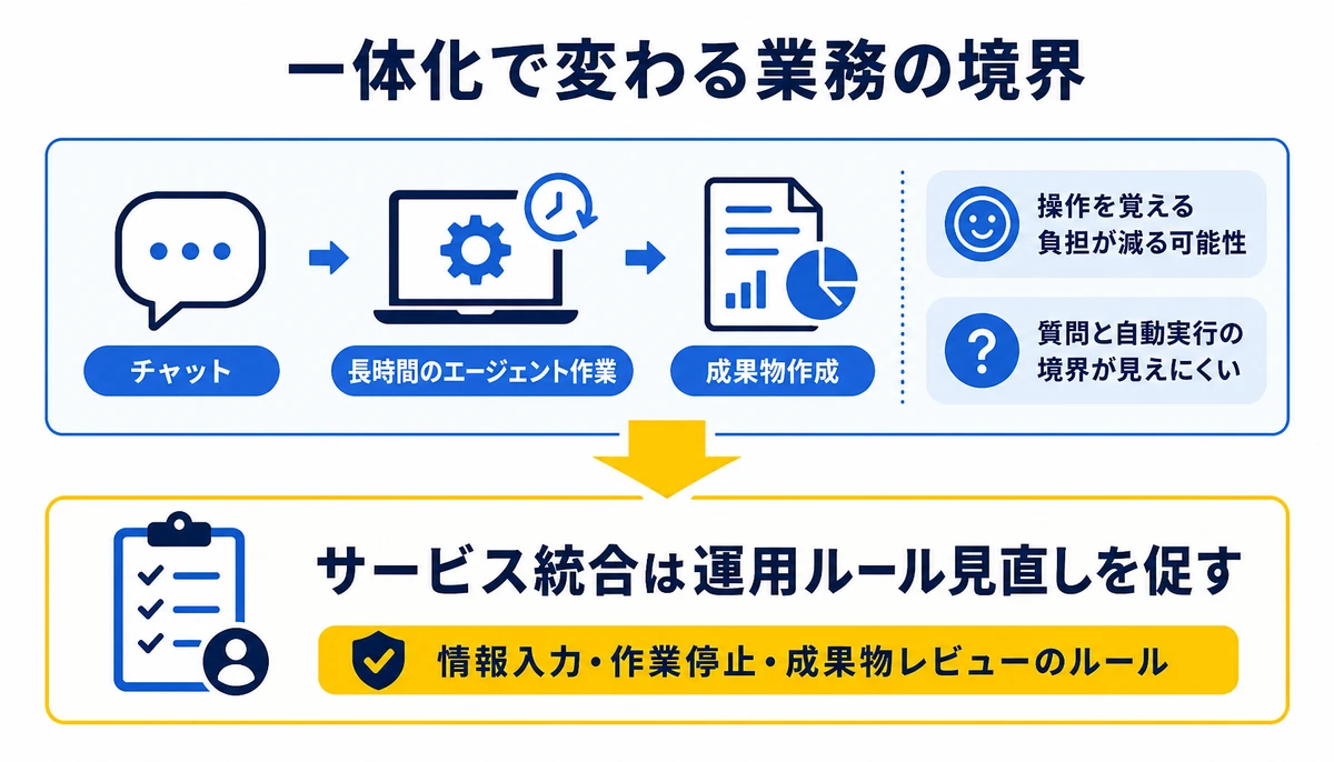サービス統合は運用ルール見直しを促す。チャット、長時間のエージェント作業、成果物作成、操作を覚える負担が減る可能性、質問と自動実行の境界が見えにくい、情報入力・作業停止・成果物レビューのルール