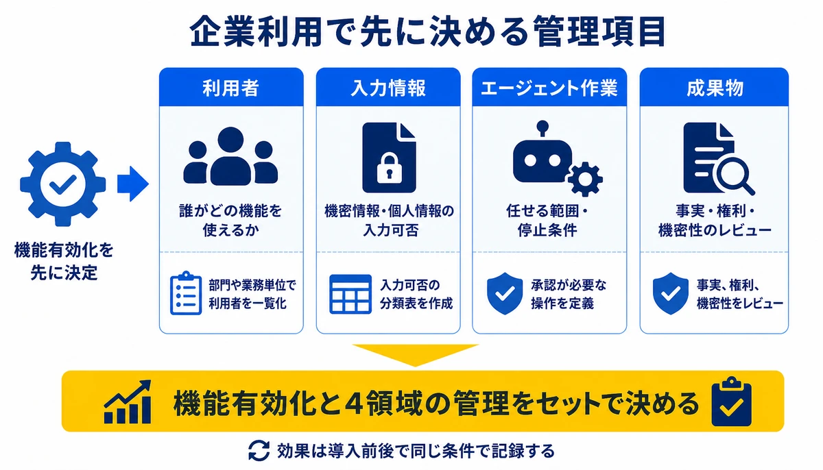 機能有効化と4領域の管理をセットで決める。利用者、誰がどの機能を使えるか、入力情報、機密情報・個人情報の入力可否、エージェント作業、任せる範囲・停止条件、成果物、事実・権利・機密性のレビュー