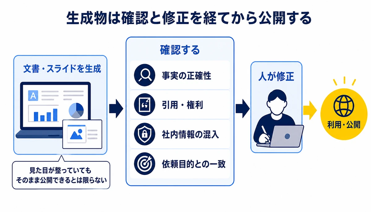 生成物は確認と修正を経てから公開する。文書・スライドを生成、事実の正確性、引用・権利、社内情報の混入、依頼目的との一致、人が修正、利用・公開