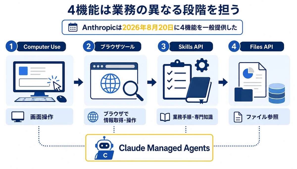 4機能は業務の異なる段階を担う。画面操作、ブラウザで情報取得・操作、業務手順・専門知識、ファイル参照、Claude Managed Agents