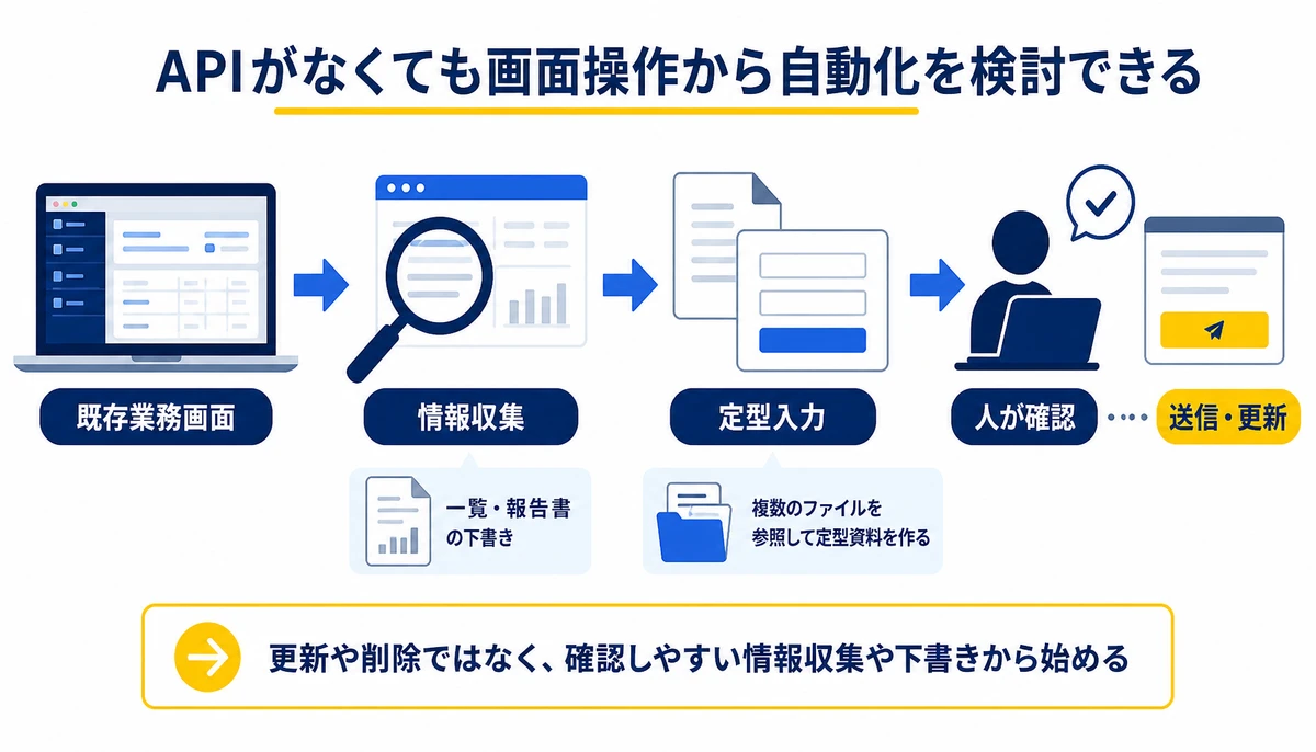 APIがなくても画面操作から自動化を検討できる。既存業務画面、情報収集、一覧・報告書の下書き、定型入力、人が確認、送信・更新