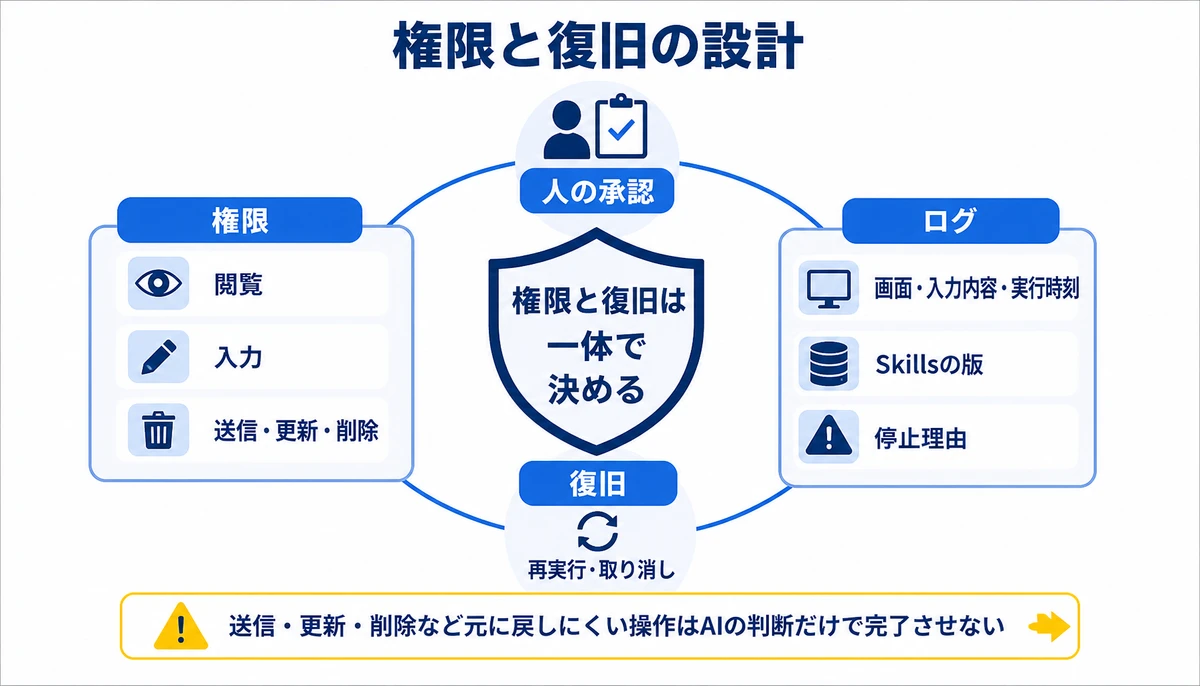 操作権限は承認・ログ・復旧と一体で決める。閲覧、入力、送信・更新・削除、人の承認、画面・入力内容・実行時刻、Skillsの版、停止理由、再実行・取り消し
