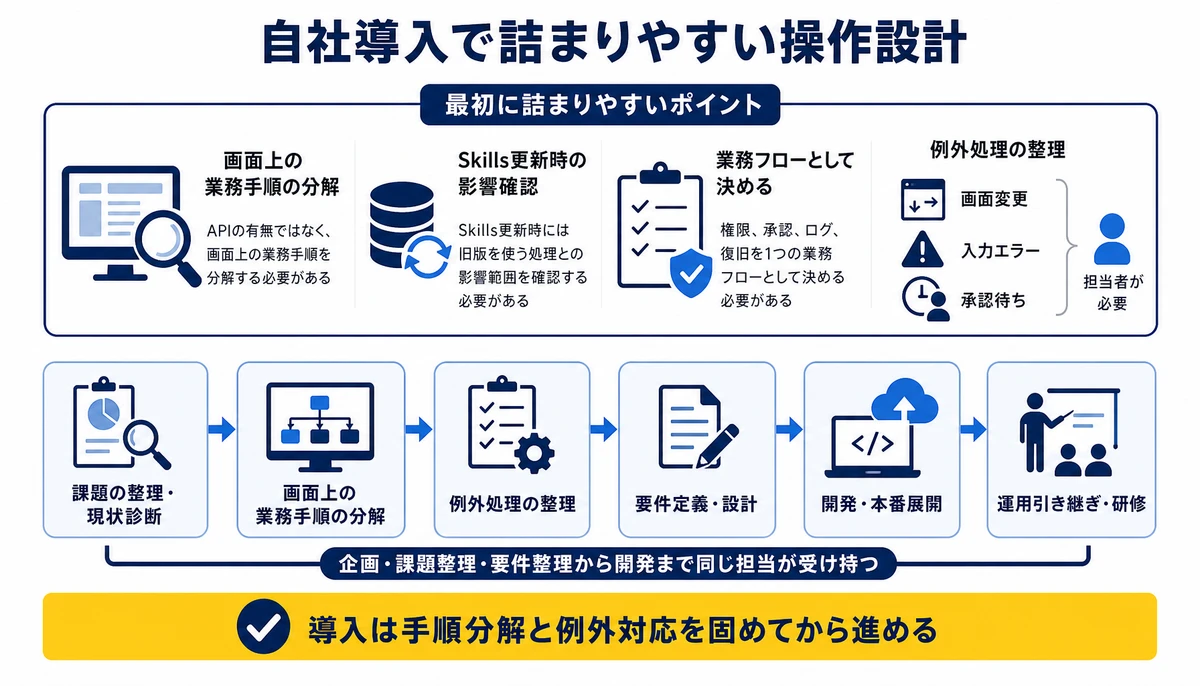 導入は手順分解と例外対応を固めてから進める。課題の整理・現状診断、画面上の業務手順の分解、例外処理の整理、要件定義・設計、開発・本番展開、運用引き継ぎ・研修