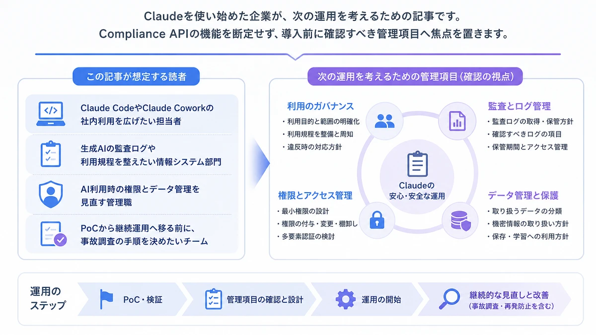 Claudeを使い始めた企業が次の運用を考えるための記事。Claude CodeやClaude Coworkの社内利用を広げたい担当者、生成AIの監査ログや利用規程を整えたい情報システム部門、AI利用時の権限とデータ管理を見直す管理職、PoCから継続運用へ移る前に、事故調査の手順を決めたいチーム