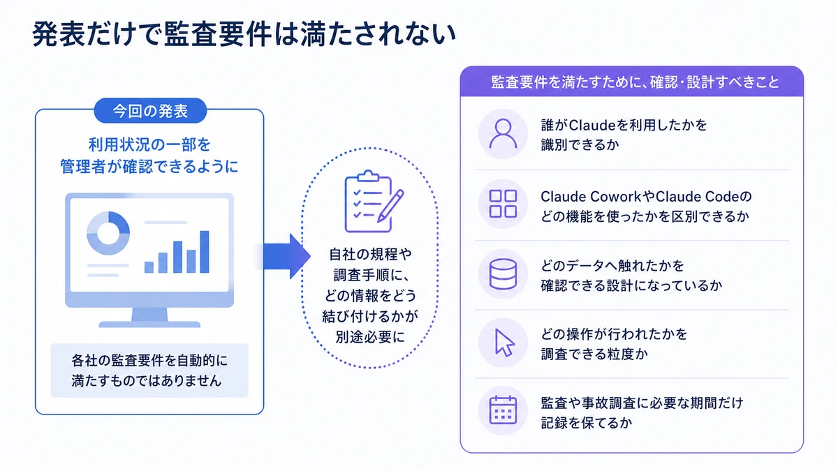 発表だけで監査要件は満たされない。誰がClaudeを利用したかを識別できるか、Claude CoworkやClaude Codeのどの機能を使ったかを区別でき、どのデータへ触れたかを確認できる設計になっているか、どの操作が行われたかを調査できる粒度か、監査や事故調査に必要な期間だけ記録を保てるか