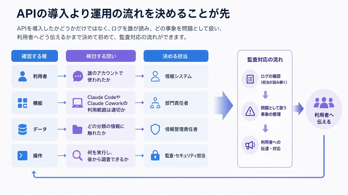 APIの導入より運用の流れを決めることが先。ここで確認したいのは、APIを導入したかどうかだけではありません