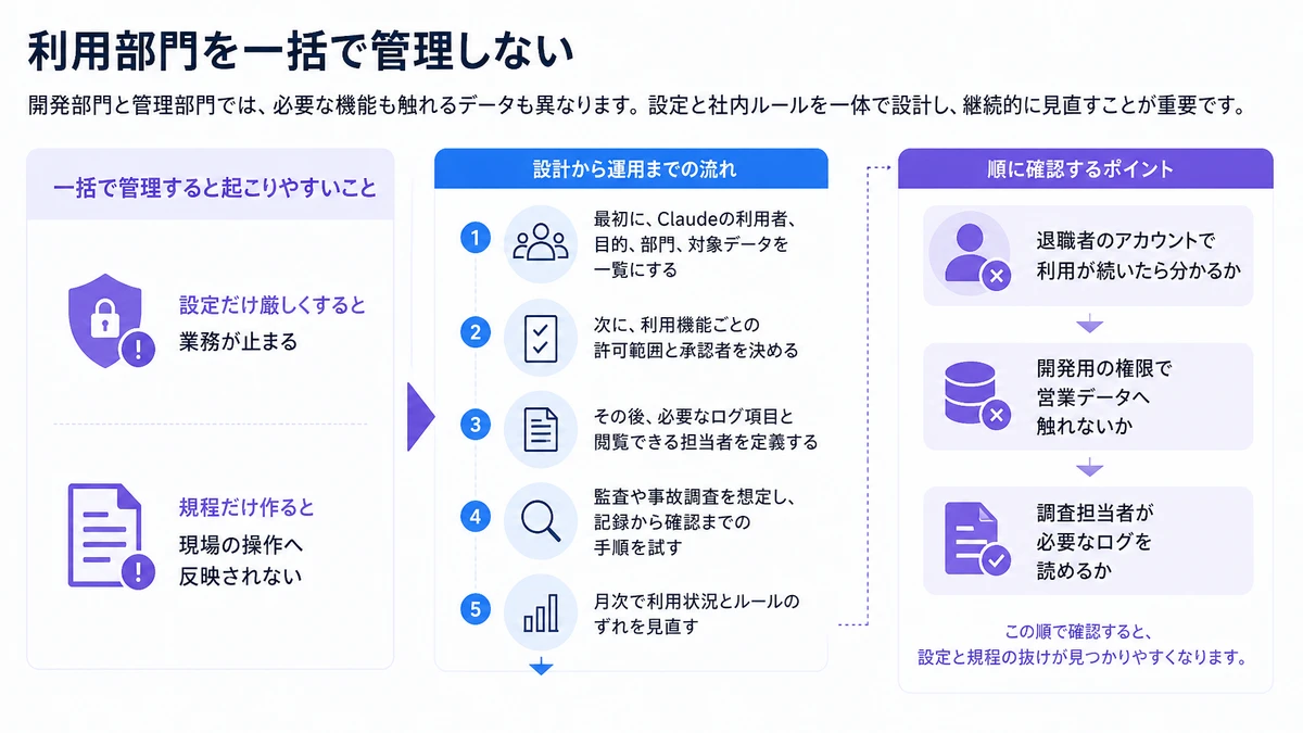 利用部門を一括で管理しない。最初に、Claudeの利用者、目的、部門、対象データを一覧にする、次に、利用機能ごとの許可範囲と承認者を決める、その後、必要なログ項目と閲覧できる担当者を定義する、監査や事故調査を想定し、記録から確認までの手順を試す、月次で利用状況とルールのずれを見直す