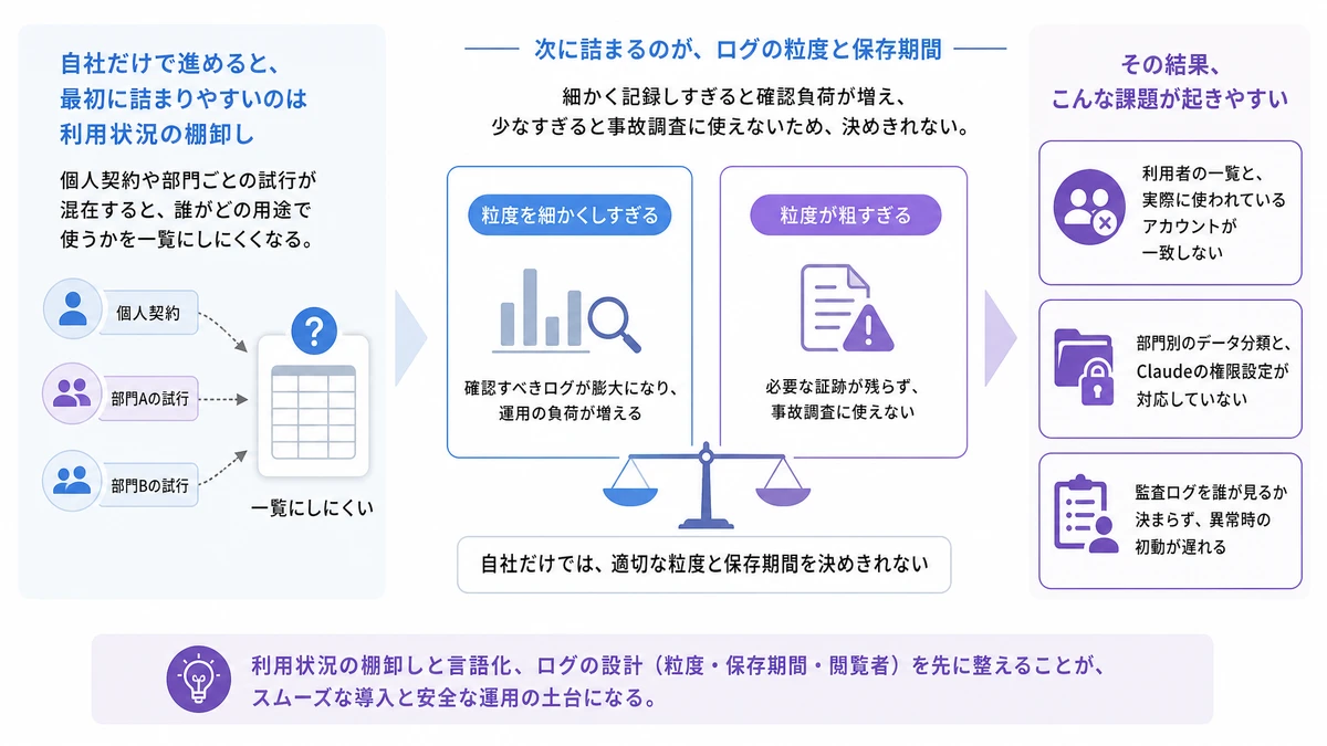 利用状況の棚卸しとログの粒度で詰まりやすい。利用者の一覧と、実際に使われているアカウントが一致しない、部門別のデータ分類と、Claudeの権限設定が対応していない、監査ログを誰が見るか決まらず、異常時の初動が遅れる