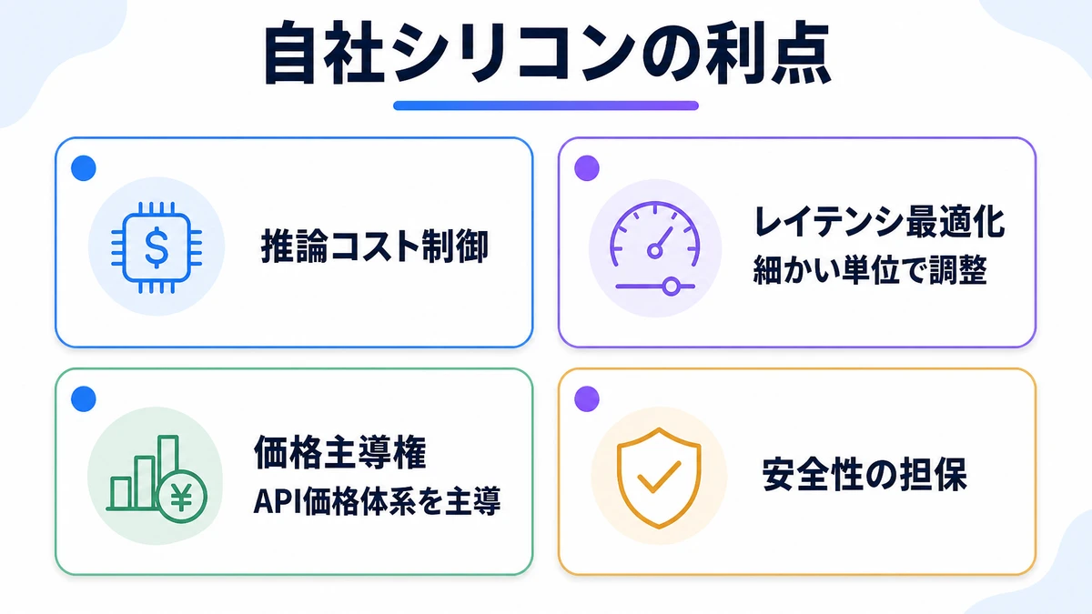 自社シリコンの利点。推論コスト自律制御、レイテンシ最適化、価格体系の主導権、安全性の担保