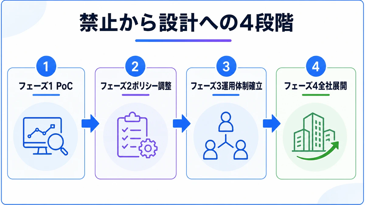禁止から設計への4段階。フェーズ1 PoC、フェーズ2ポリシー調整、フェーズ3運用体制確立、フェーズ4全社展開