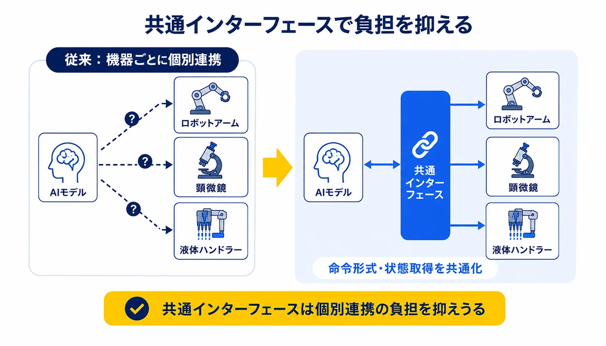 共通インターフェースは個別連携の負担を抑えうる。従来:機器ごとに個別連携、AIモデル、共通インターフェース、ロボットアーム、顕微鏡、液体ハンドラー、命令形式・状態取得を共通化