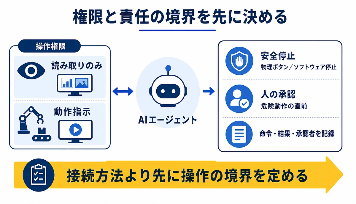 接続方法より先に操作の境界を定める。AIエージェント、読み取りのみ、動作指示、人の承認、危険動作の直前、安全停止、物理ボタン/ソフトウェア停止、命令・結果・承認者を記録