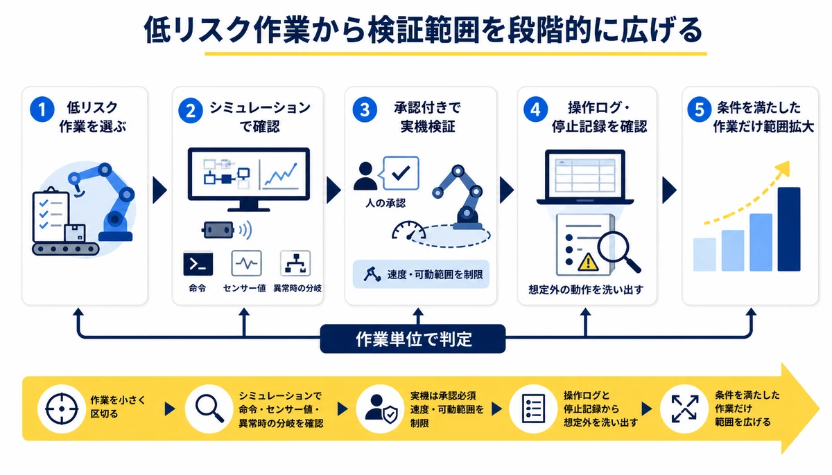 低リスク作業から検証範囲を段階的に広げる。1. 低リスク作業を選ぶ、2. シミュレーションで確認、3. 承認付きで実機検証、4. 操作ログ・停止記録を確認、5. 条件を満たした作業だけ範囲拡大、速度・可動範囲を制限、作業単位で判定