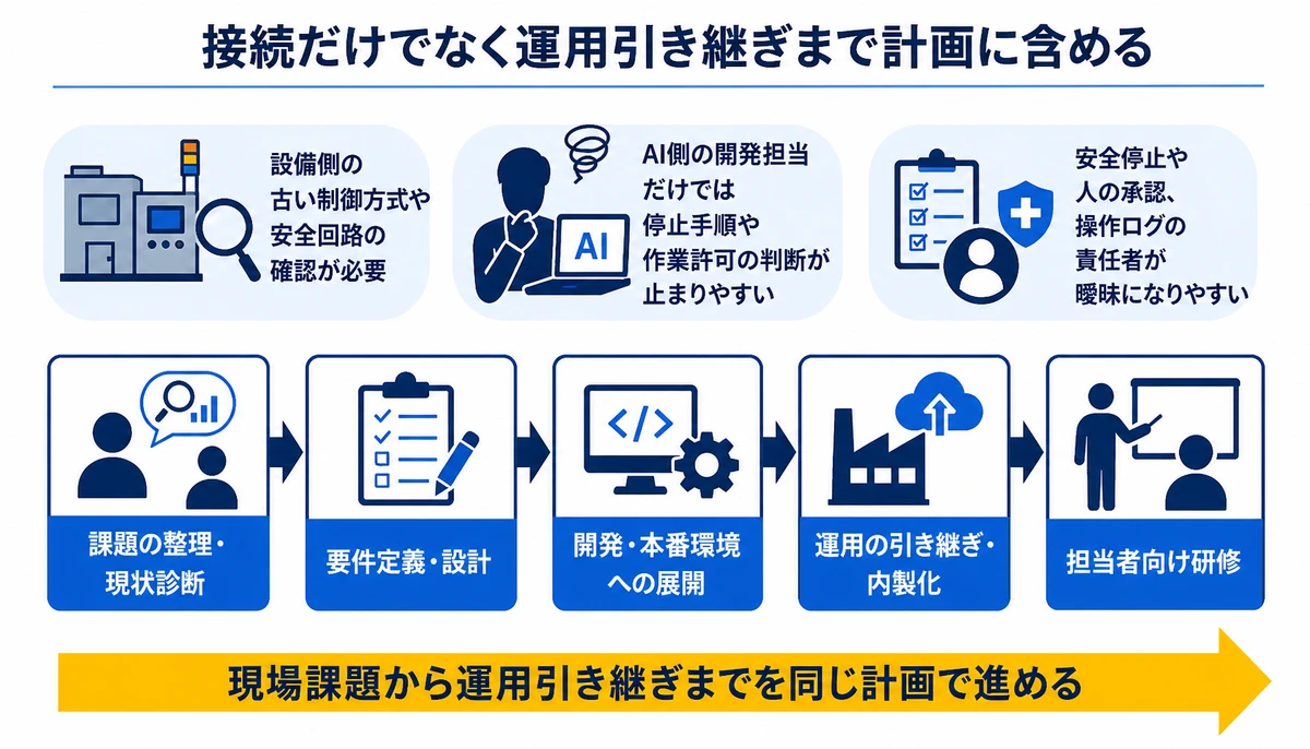 接続だけでなく運用引き継ぎまで計画に含める。課題の整理・現状診断、要件定義・設計、開発・本番環境への展開、運用の引き継ぎ・内製化、担当者向け研修