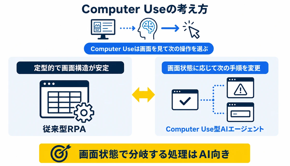 画面状態で分岐する処理はAI向き。定型的で画面構造が安定、画面状態に応じて次の手順を変更、従来型RPA、Computer Use型AIエージェント