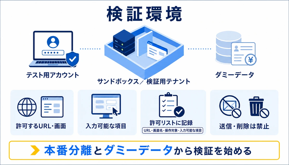 本番分離とダミーデータから検証を始める。検証環境、テスト用アカウント、ダミーデータ、許可するURL・画面、入力可能な項目、送信・削除は禁止