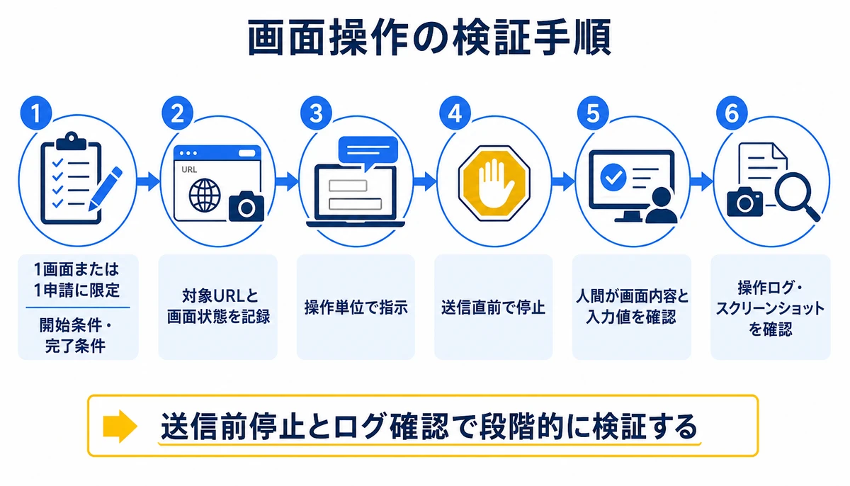 送信前停止とログ確認で段階的に検証する。1画面または1申請に限定、開始条件・完了条件、対象URLと画面状態を記録、操作単位で指示、送信直前で停止、人間が画面内容と入力値を確認、操作ログ・スクリーンショットを確認