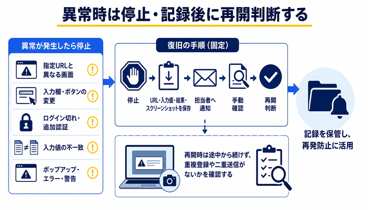 異常時は停止・記録後に再開判断する。指定URLと異なる画面、入力欄・ボタンの変更、ログイン切れ・追加認証、入力値の不一致、ポップアップ・エラー・警告、停止、URL・入力値・結果・スクリーンショットを保存、担当者へ通知