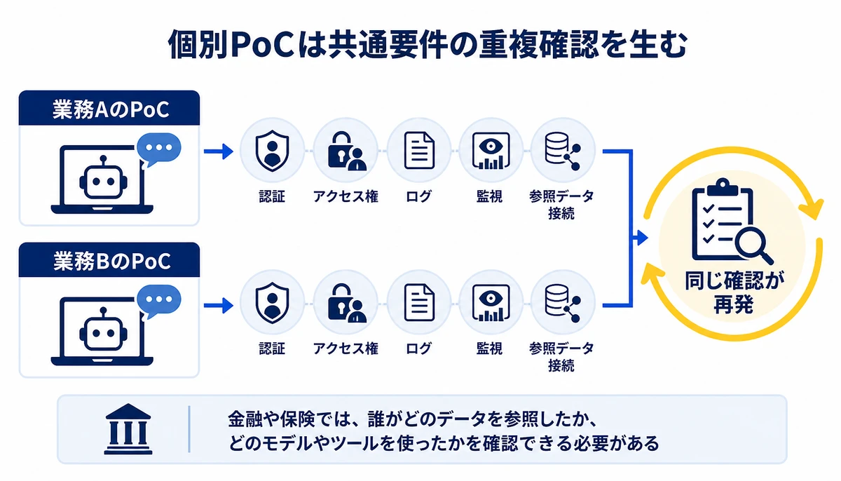 個別PoCは共通要件の重複確認を生む。業務AのPoC、業務BのPoC、認証、アクセス権、ログ、監視、参照データ接続、同じ確認が再発
