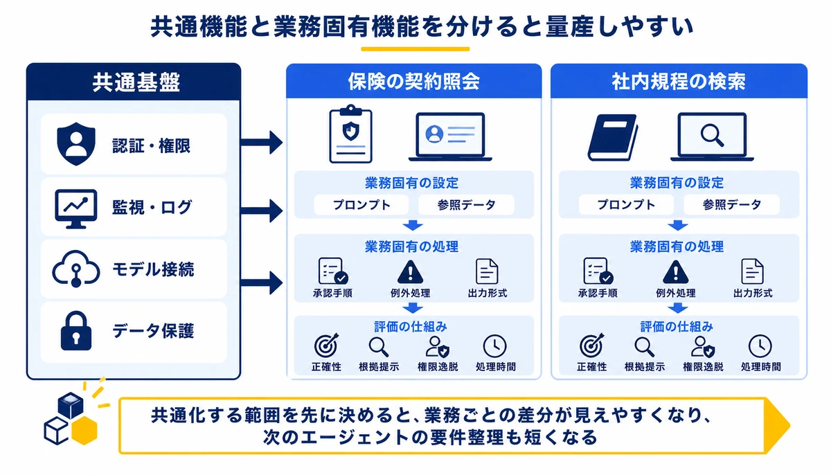 共通機能と業務固有機能を分けると量産しやすい。共通基盤、認証・権限、監視・ログ、モデル接続、データ保護、業務固有の設定、プロンプト、参照データ