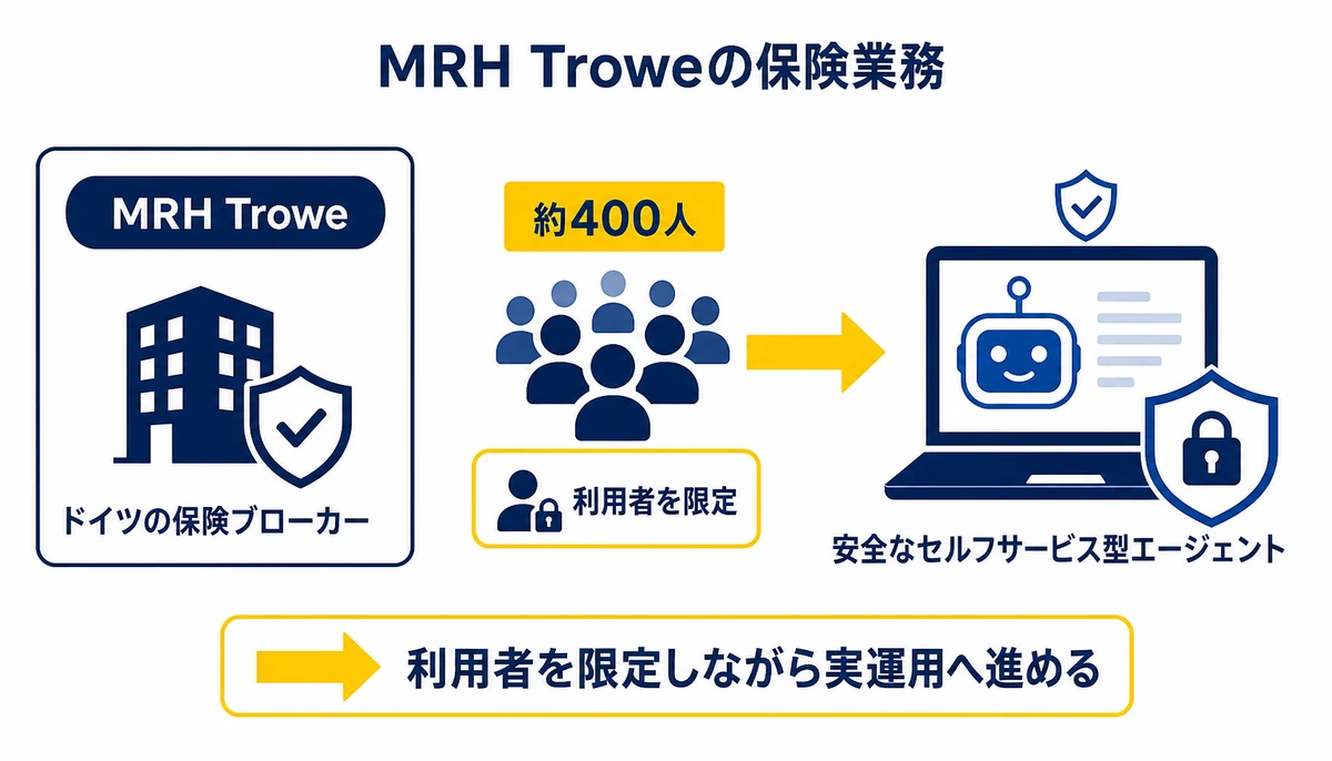利用者を限定して安全な実運用へ進める。MRH Trowe、ドイツの保険ブローカー、約400人、利用者を限定、安全なセルフサービス型エージェント、実運用