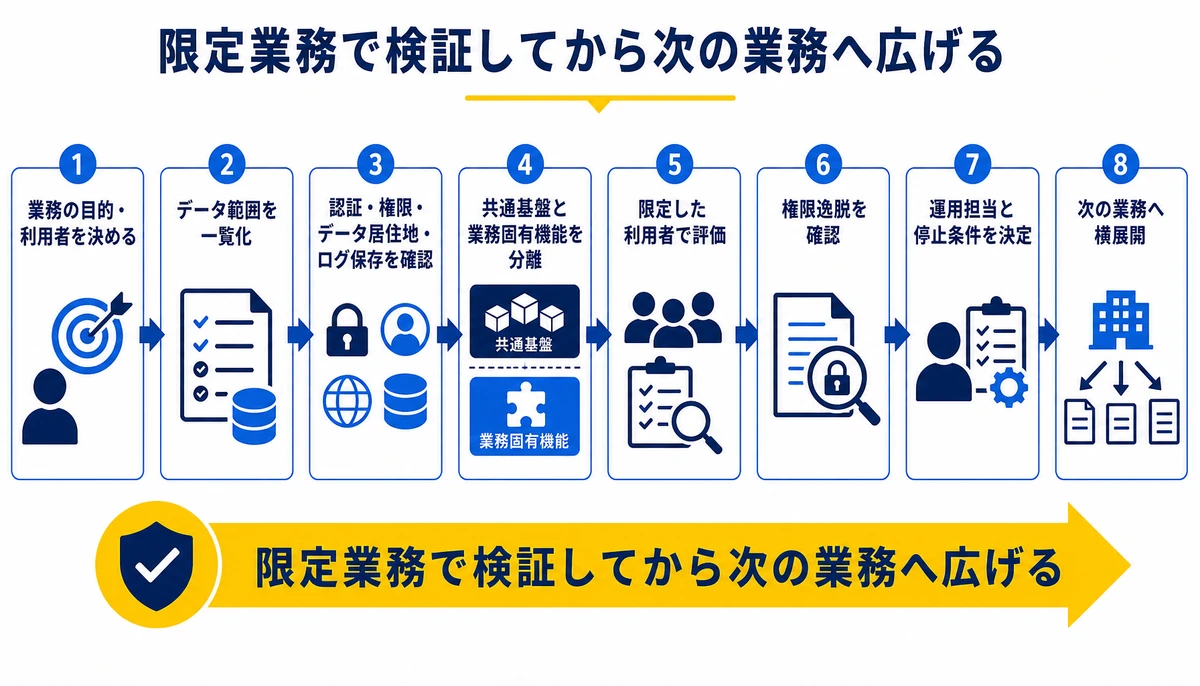限定業務で検証してから次の業務へ広げる。業務の目的・利用者を決める、データ範囲を一覧化、認証・権限・データ居住地・ログ保存を確認、共通基盤と業務固有機能を分離、限定した利用者で評価、権限逸脱を確認、運用担当と停止条件を決定、次の業務へ横展開