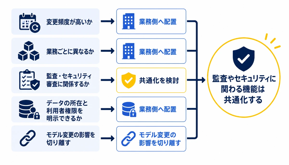 監査やセキュリティに関わる機能は共通化する。変更頻度が高いか、業務ごとに異なるか、監査・セキュリティ審査に関係するか、データの所在と利用者権限を明示できるか、業務側へ配置、共通化を検討、モデル変更の影響を切り離す