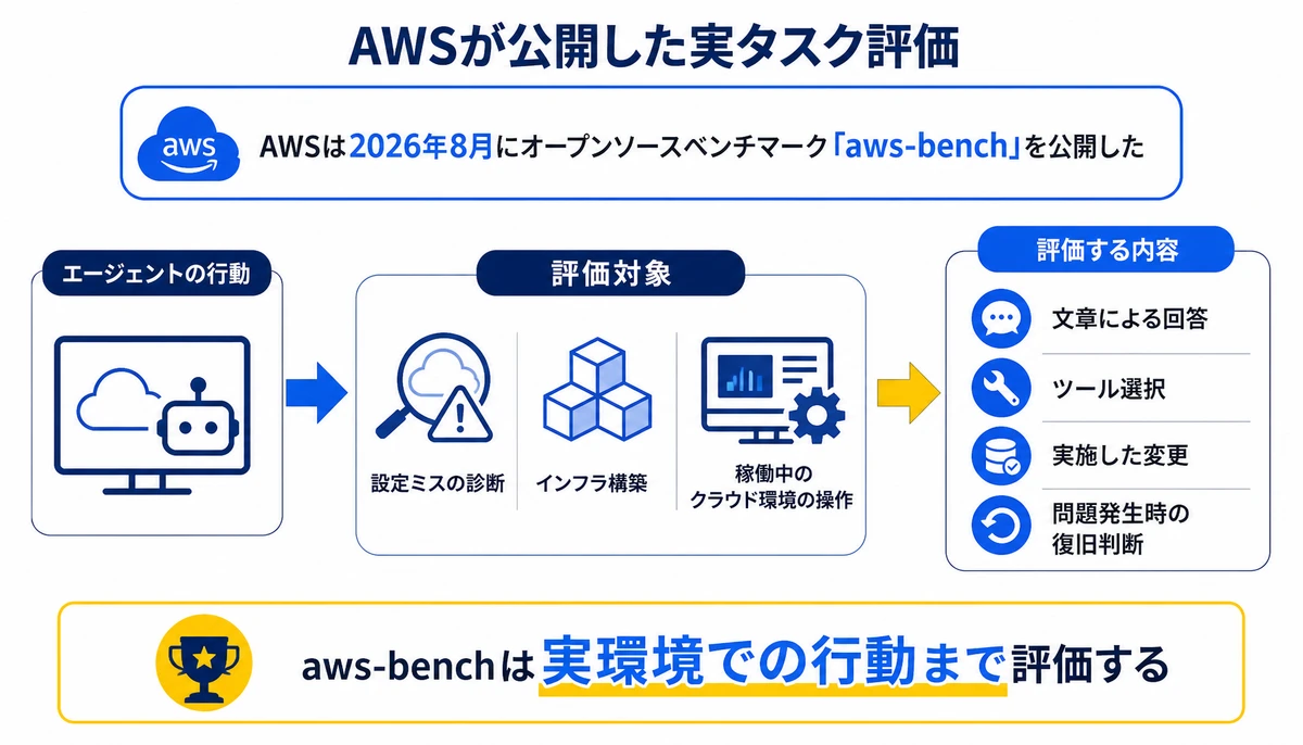 aws-benchは実環境での行動まで評価する。文章による回答、設定ミスの診断、インフラ構築、稼働中のクラウド環境の操作、ツール選択、実施した変更、問題発生時の復旧判断