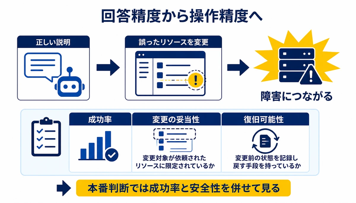 本番判断では成功率と安全性を併せて見る。正しい説明、誤ったリソースを変更、障害につながる、成功率、変更の妥当性、復旧可能性