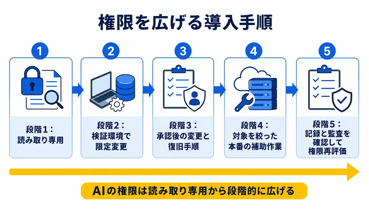 AIの権限は読み取り専用から段階的に広げる。段階1:読み取り専用、段階2:検証環境で限定変更、段階3:承認後の変更と復旧手順、段階4:対象を絞った本番の補助作業、段階5:記録と監査を確認して権限再評価