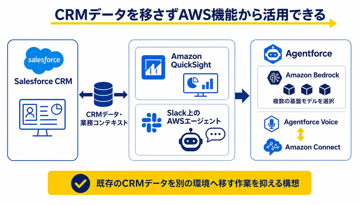 CRMデータを移さずAWS機能から活用できる。Salesforce CRM、CRMデータ・業務コンテキスト、Amazon QuickSight、Slack上のAWSエージェント、Agentforce、Amazon Bedrock、Agentforce Voice、Amazon Connect