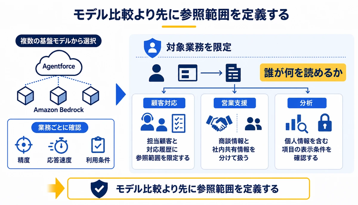 モデル比較より先に参照範囲を定義する。対象業務を限定、誰が何を読めるか、顧客対応、営業支援、分析、精度、応答速度、利用条件