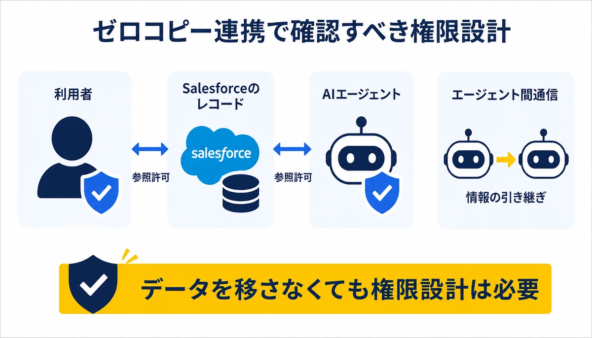 データを移さなくても権限設計は必要。利用者、Salesforceのレコード、AIエージェント、エージェント間通信、参照許可、情報の引き継ぎ