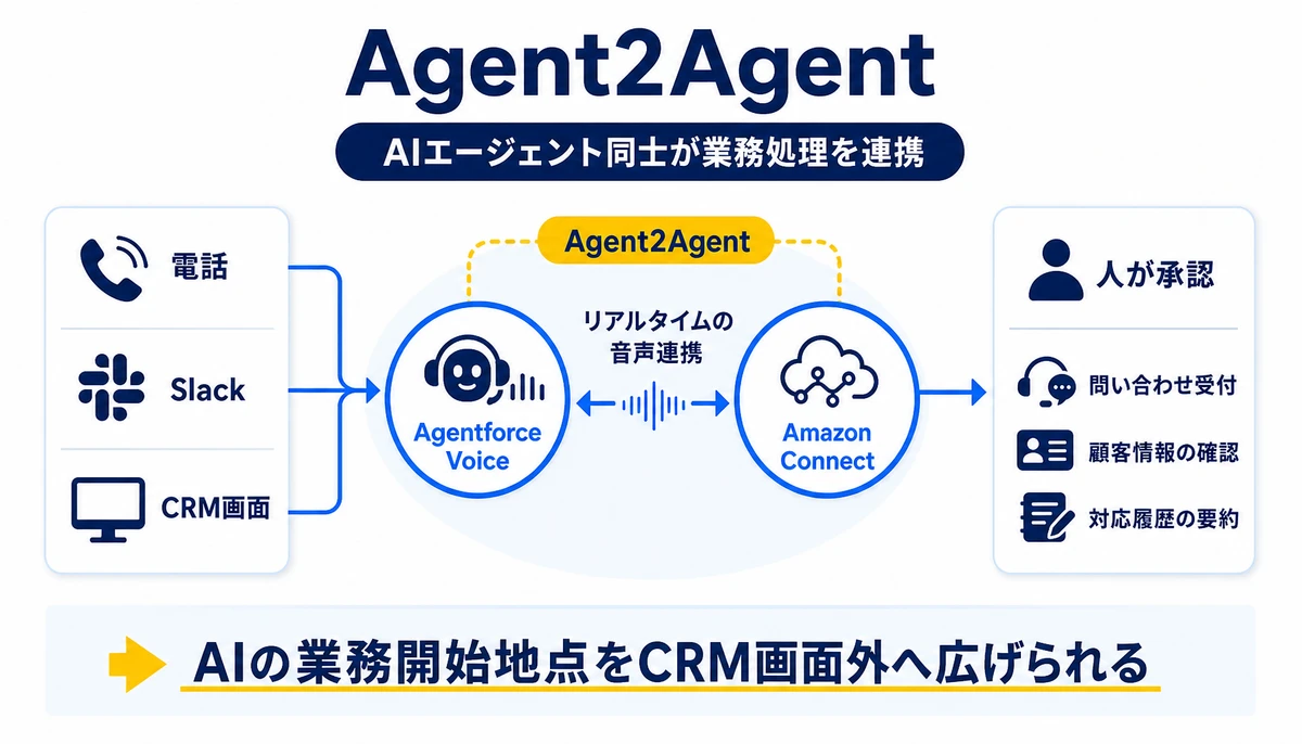 AIの業務開始地点をCRM画面外へ広げられる。電話、Amazon Connect、Agentforce Voice、Slack、AWSエージェント、CRM画面、Agent2Agent、人が承認