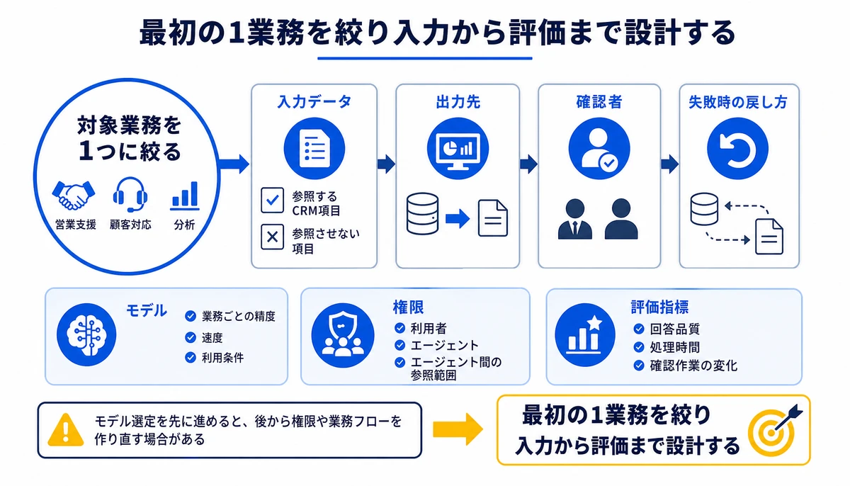最初の1業務を絞り入力から評価まで設計する。対象業務を1つに絞る、入力データ、出力先、確認者、失敗時の戻し方、モデル、権限、評価指標