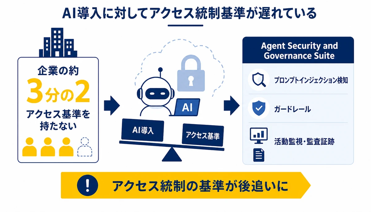 AI導入に対してアクセス統制基準が遅れている。企業の約3分の2、アクセス基準を持たない、Agent Security and Governance Suite、プロンプトインジェクション検知、ガードレール、活動監視・監査証跡