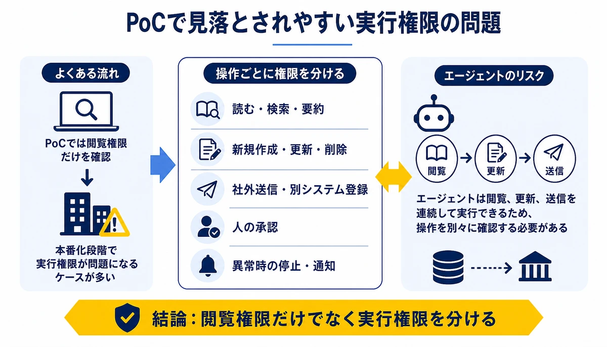 閲覧権限だけでなく実行権限を分ける。読む・検索・要約、新規作成・更新・削除、社外送信・別システム登録、人の承認、異常時の停止・通知