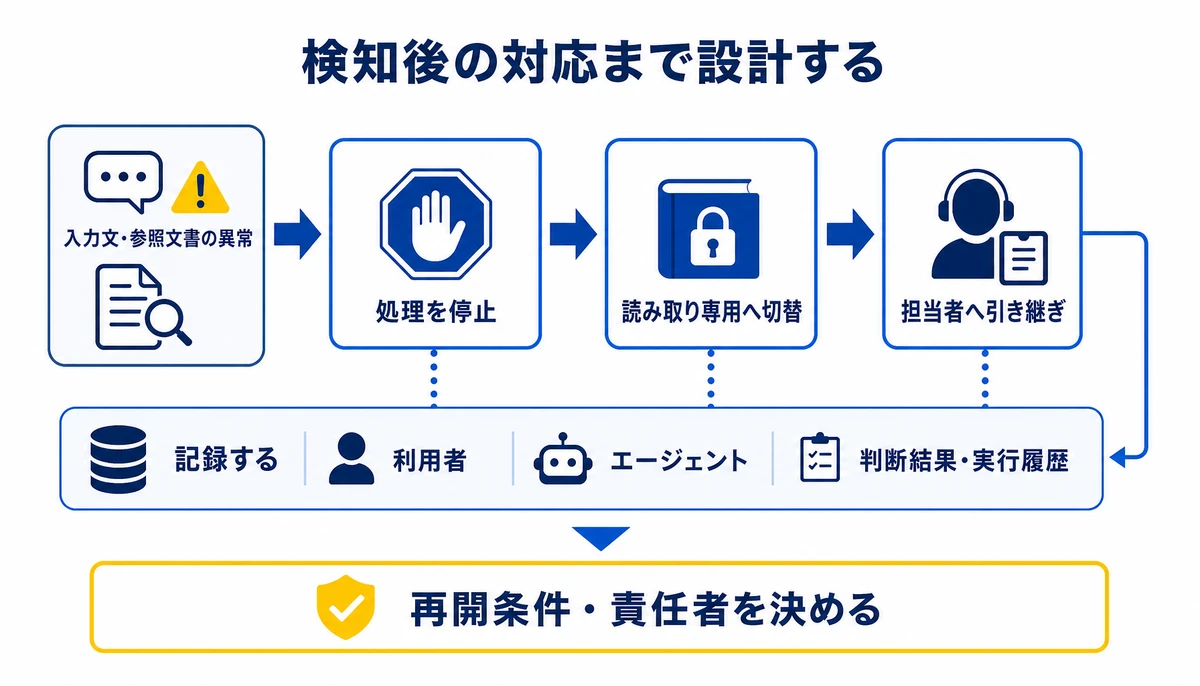 検知後の停止・切替・引き継ぎまで決める。入力文・参照文書の異常、処理を停止、読み取り専用へ切替、担当者へ引き継ぎ、判断結果・実行履歴、再開条件・責任者