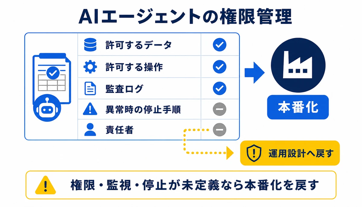 権限・監視・停止が未定義なら本番化を戻す。許可するデータ、許可する操作、監査ログ、異常時の停止手順、責任者、本番化、運用設計へ戻す