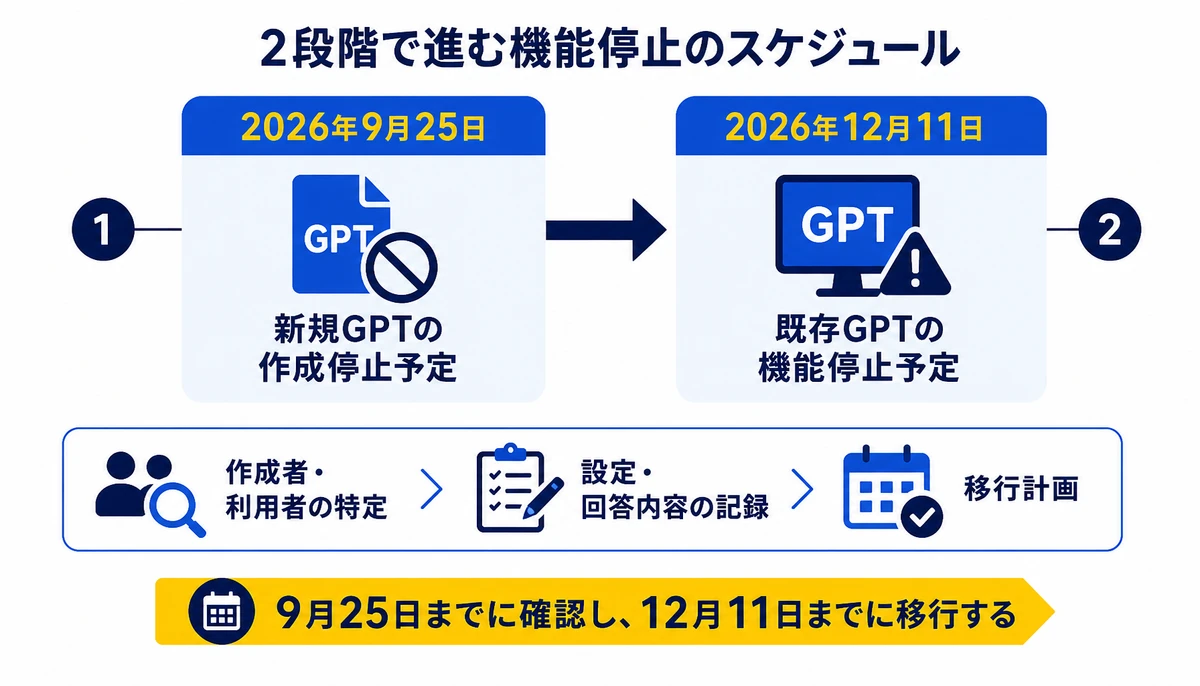 9月25日までに確認し、12月11日までに移行する。2026年9月25日、新規GPTの作成停止予定、2026年12月11日、既存GPTの機能停止予定、作成者・利用者の特定、設定・回答内容の記録、移行計画