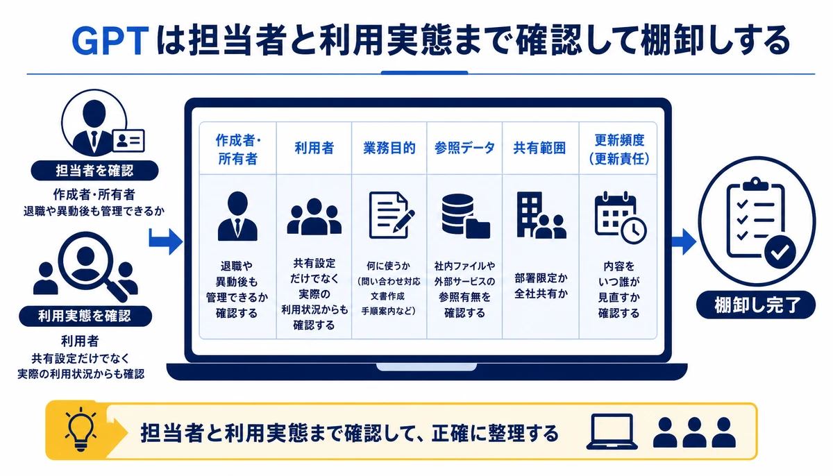 GPTは担当者と利用実態まで確認して棚卸しする。GPT、作成者・所有者、利用者、業務目的、参照データ、共有範囲、更新頻度、更新責任