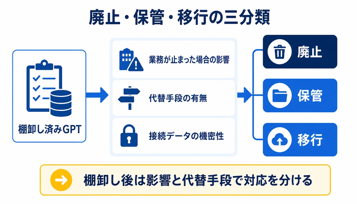 棚卸し後は影響と代替手段で対応を分ける。棚卸し済みGPT、業務が止まった場合の影響、代替手段の有無、接続データの機密性、廃止、保管、移行