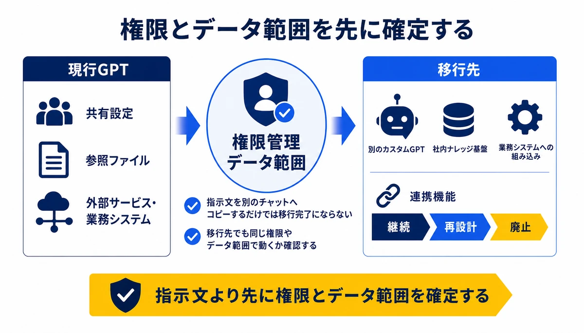 指示文より先に権限とデータ範囲を確定する。現行GPT、共有設定、参照ファイル、外部サービス・業務システム、権限管理、データ範囲、継続、再設計