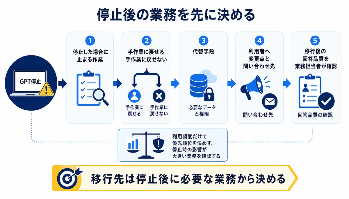 移行先は停止後に必要な業務から決める。GPT停止、停止した場合に止まる作業、手作業に戻せる、手作業に戻せない、代替手段、必要なデータと権限、問い合わせ先、回答品質の確認