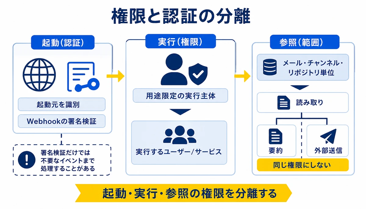 起動・実行・参照の権限を分離する。起動元を識別、Webhookの署名検証、用途限定の実行主体、実行するユーザー/サービス、メール・チャンネル・リポジトリ単位、読み取り、要約、外部送信